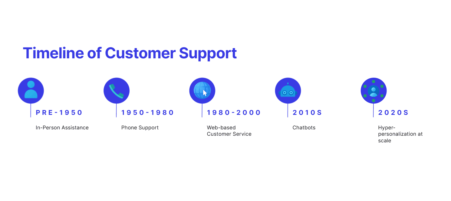 Brief History of Customer Support: Future of AI in Customer Service